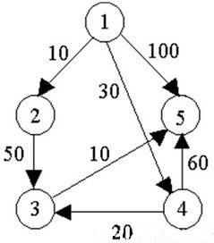Dijkstra算法最短路径的示例分析