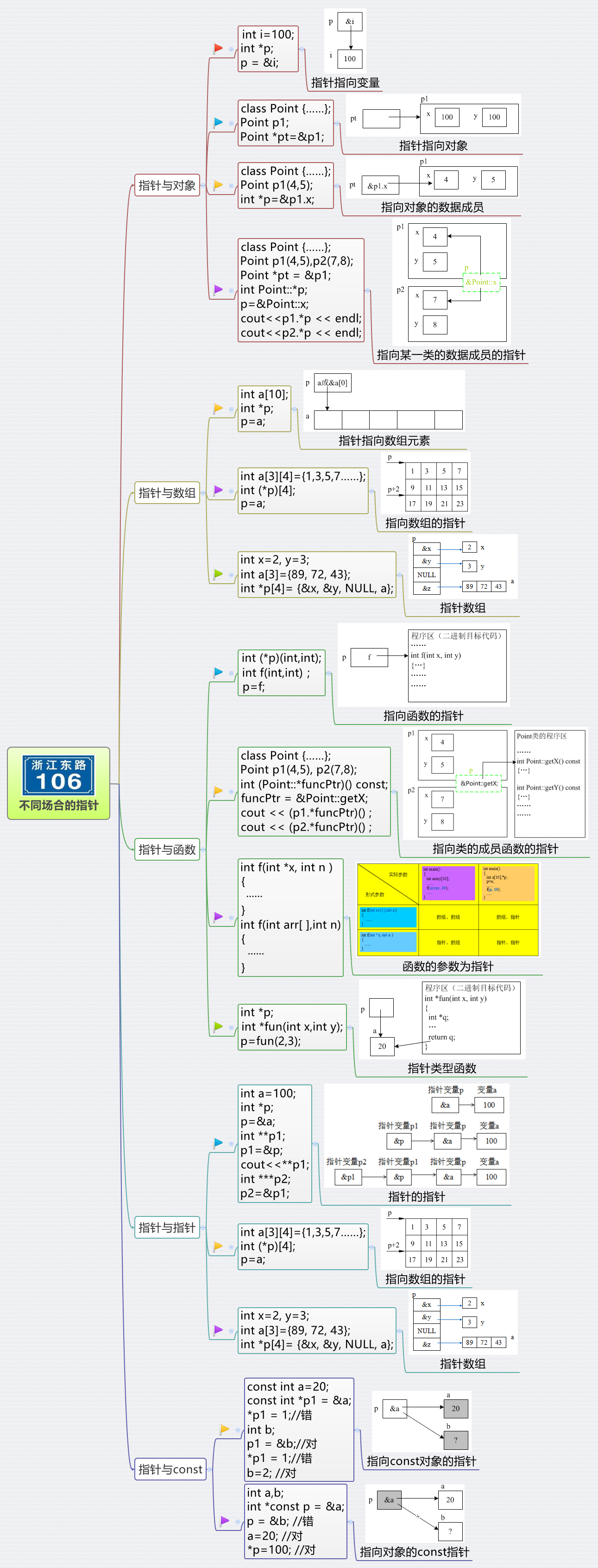 一张图总结C++中关于指针的那些事