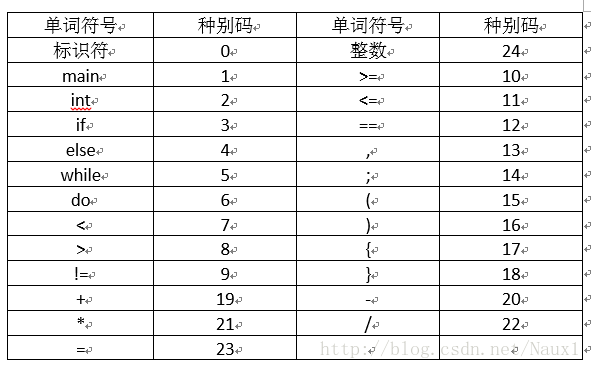 C語言實(shí)現(xiàn)詞法分析器