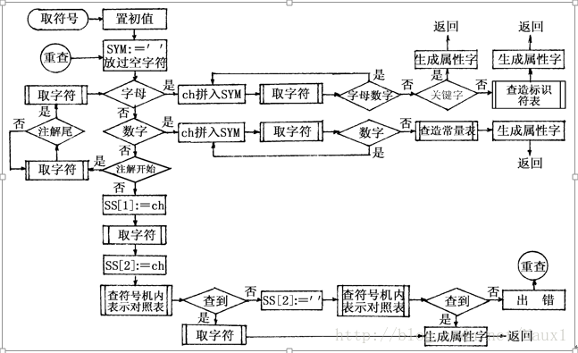 C語言實(shí)現(xiàn)詞法分析器