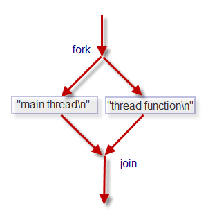 如何在C++11/14 中創建線程與分離線程