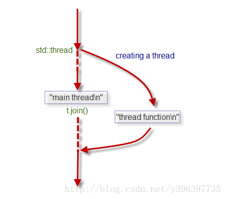 如何在C++11/14 中创建线程与分离线程