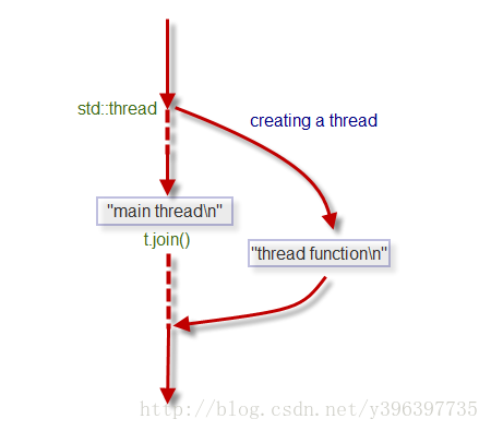 如何在C++11/14 中創建線程與分離線程