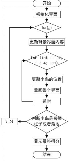 C语言怎么实现简易版flappy bird小游戏