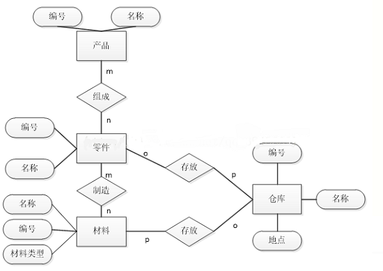 关于C语言中E-R图的详解