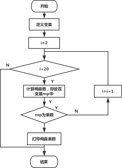 使用C语言怎么求梅森素数