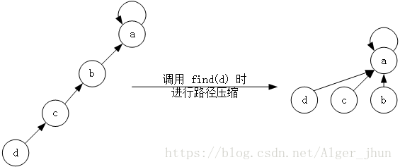 c語(yǔ)言數(shù)據(jù)結(jié)構(gòu)之并查集 總結(jié)