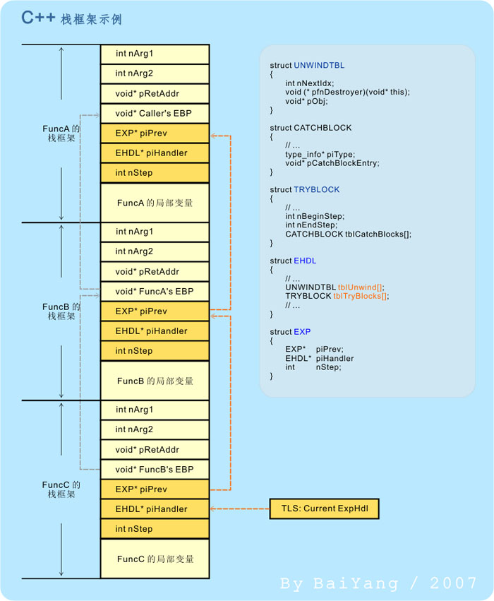 怎么在C++中實(shí)現(xiàn)異常機(jī)制