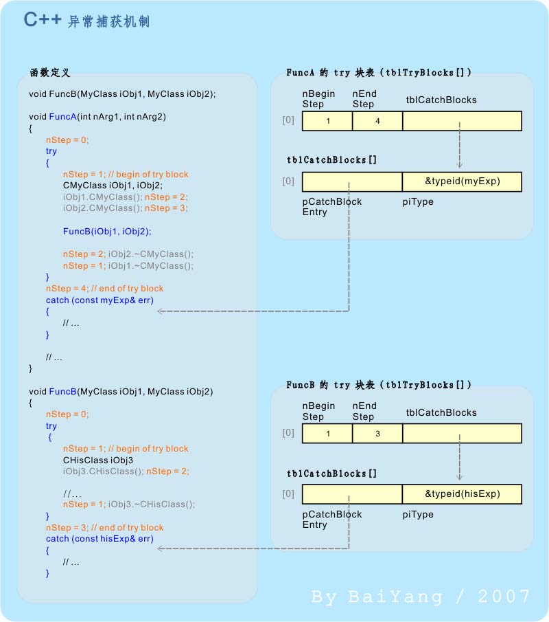 怎么在C++中實(shí)現(xiàn)異常機(jī)制