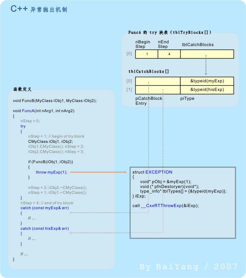 怎么在C++中实现异常机制