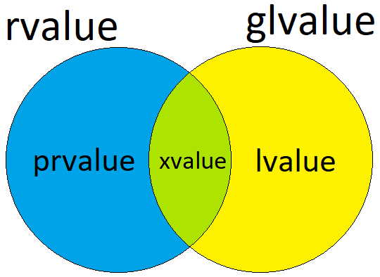 C++11中value category及move semantics的示例分析