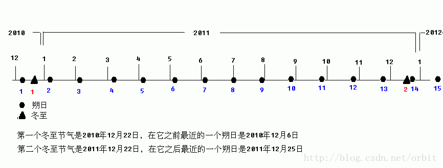 C++算法系列之中國農(nóng)歷的算法