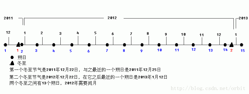 C++算法系列之中國農(nóng)歷的算法