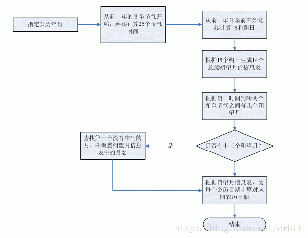 C++算法系列之中国农历的算法