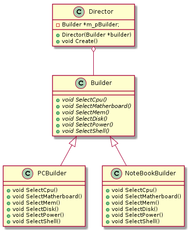 C++设计模式之建造者模式Builder的示例分析