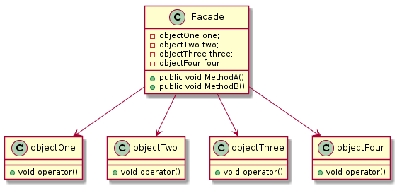 C++设计模式之外观模式Facade的示例分析