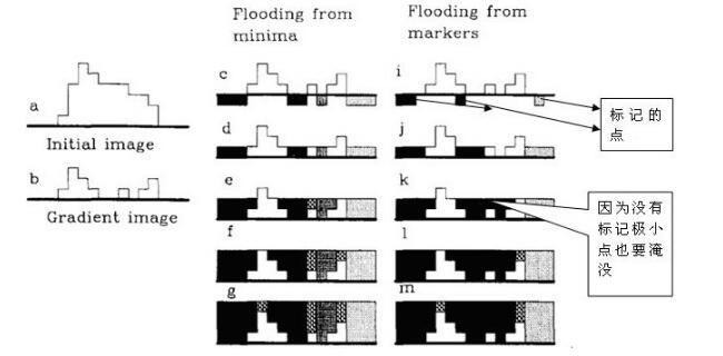 OpenCV图像分割中的分水岭算法原理与应用详解