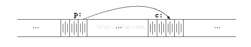 C语言中的指针以及二级指针代码详解