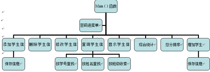 linux下C/C++学生信息管理系统的示例分析