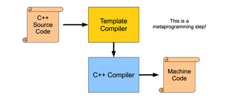C++中模板元编程的示例分析