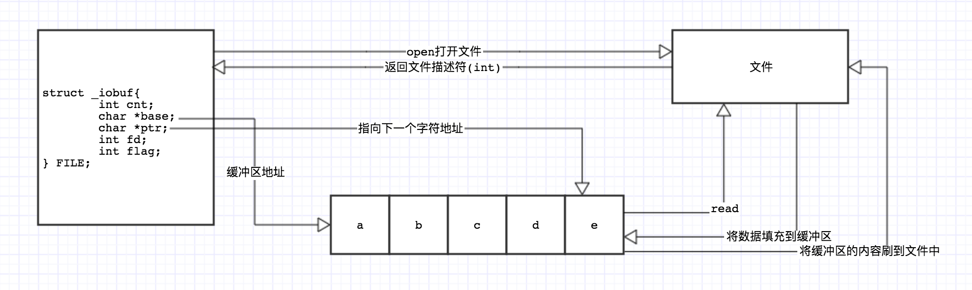 C 标准I/O库的粗略实现教程