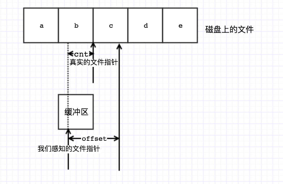 C 標(biāo)準(zhǔn)I/O庫(kù)的粗略實(shí)現(xiàn)教程