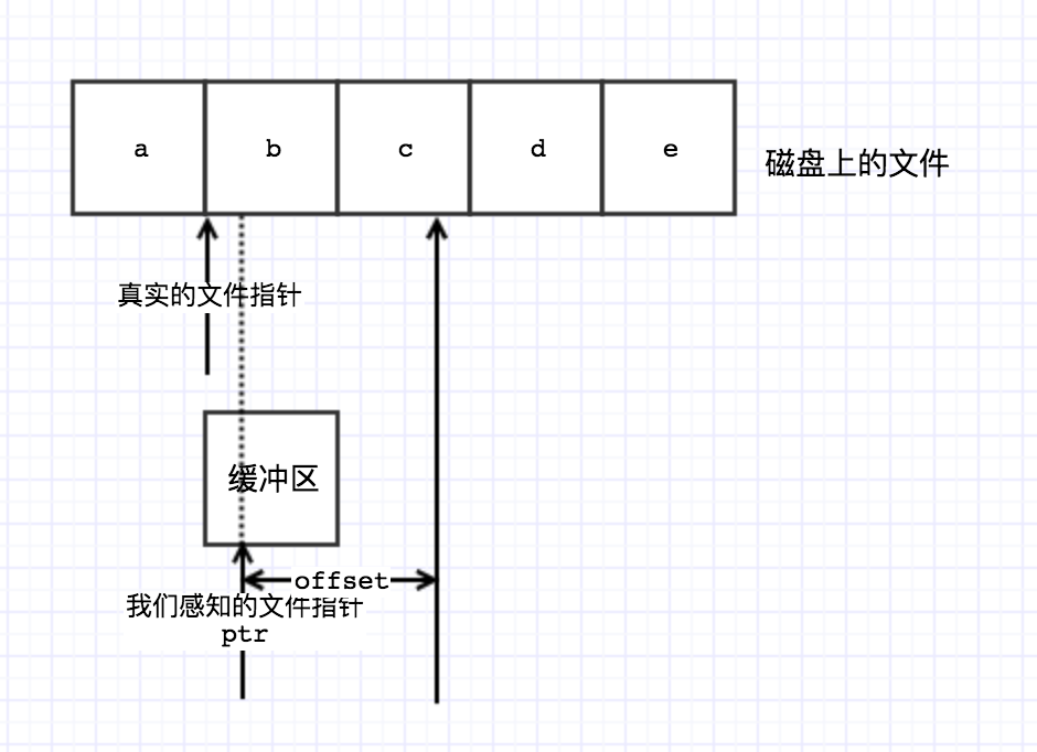 C 標(biāo)準(zhǔn)I/O庫(kù)的粗略實(shí)現(xiàn)教程