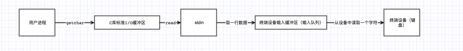 C 标准I/O库的粗略实现教程