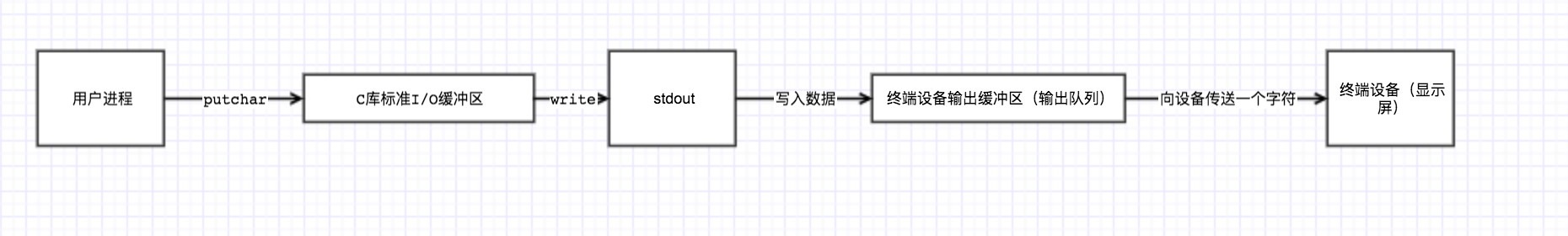 C 标准I/O库的粗略实现教程