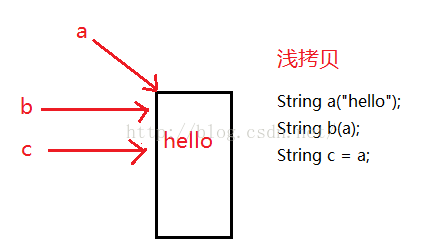 详解C++中String类模拟实现以及深拷贝浅拷贝