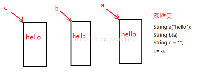 詳解C++中String類模擬實(shí)現(xiàn)以及深拷貝淺拷貝