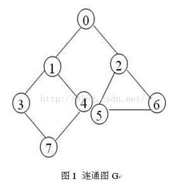 C++计算图任意两点间的所有路径