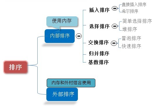 C语言中有哪些排序算法