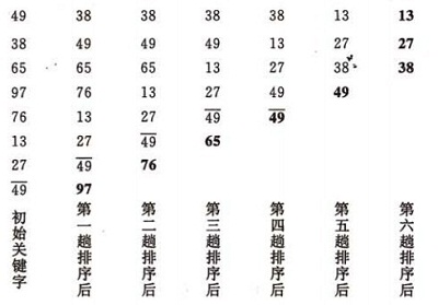 C语言中有哪些排序算法