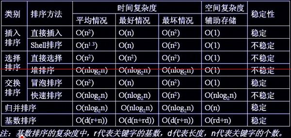 C语言中有哪些排序算法