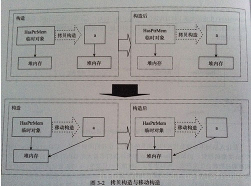 C++中移动构造函数及move语句的示例分析