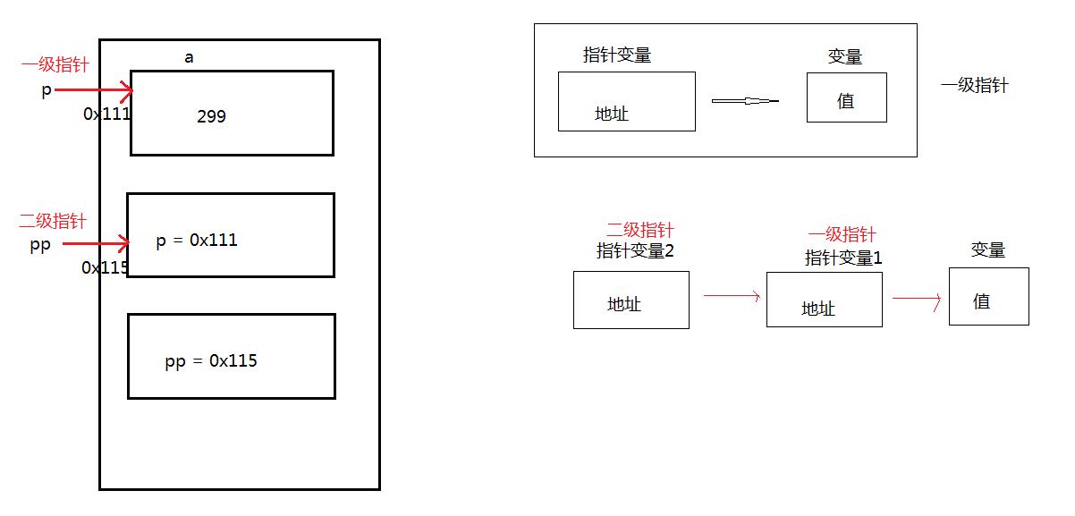 C语言中怎么实现二级指针