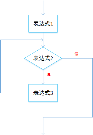 C语言中怎么实现for循环