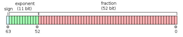 C語言菜鳥基礎(chǔ)教程之單精度浮點(diǎn)數(shù)與雙精度浮點(diǎn)數(shù)