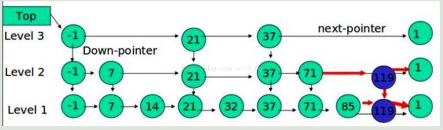 c++怎么實(shí)現(xiàn)跳躍表的方法示