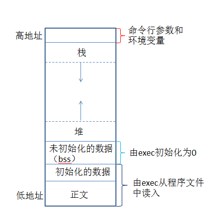 c语言中的内存知识点整理