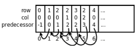 C語(yǔ)言使用廣度優(yōu)先搜索算法解決迷宮問(wèn)題（隊(duì)列）