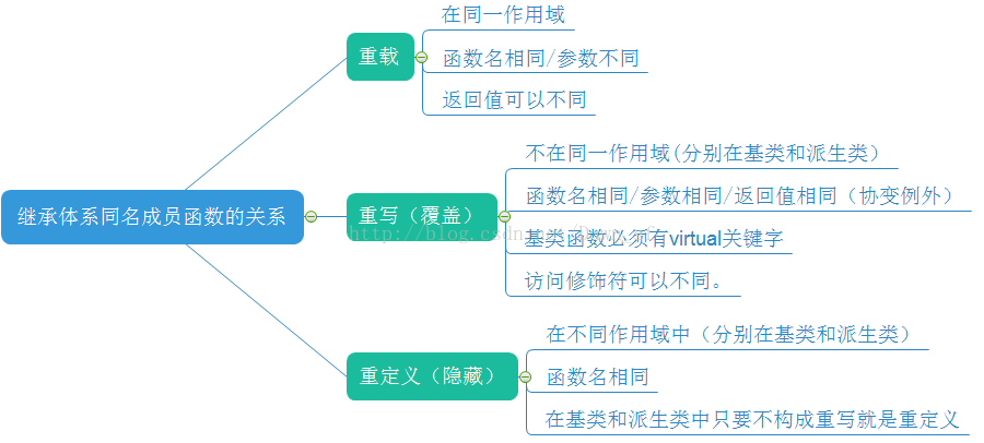 C++中继承与多态的基础虚函数类详解