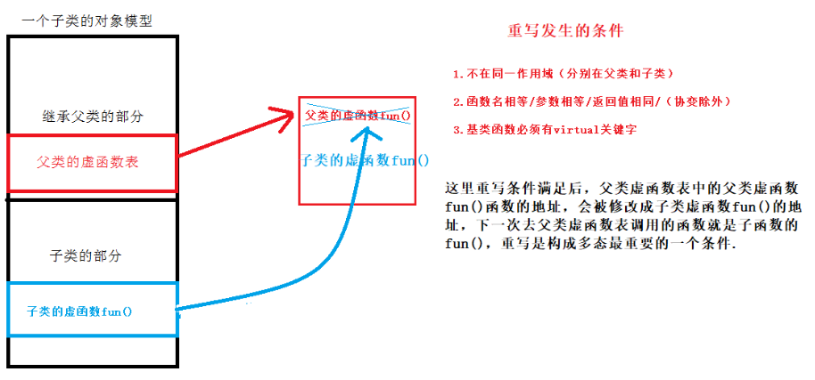 C++面向对象之多态的实现和应用详解