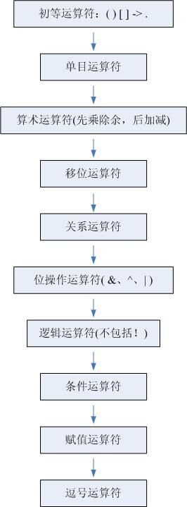 C語(yǔ)言中的操作符優(yōu)先級(jí)的詳細(xì)介紹