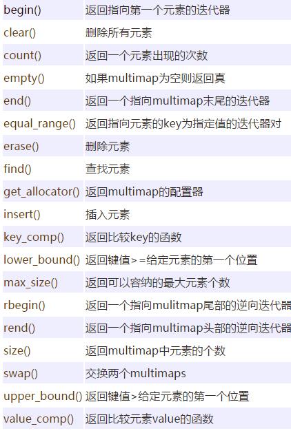 C++ STL入门教程(7) multimap、multiset的使用