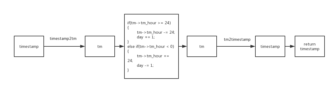 如何在C语言中自定义一个时区转换函数