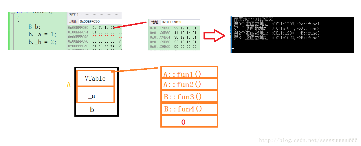 C++对象继承中内存布局的示例分析