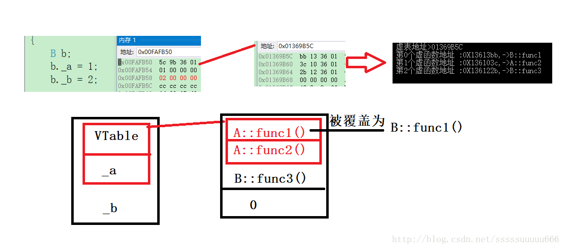 C++对象继承中内存布局的示例分析