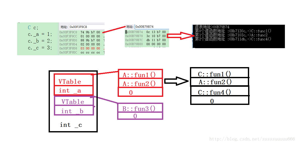 C++对象继承中内存布局的示例分析
